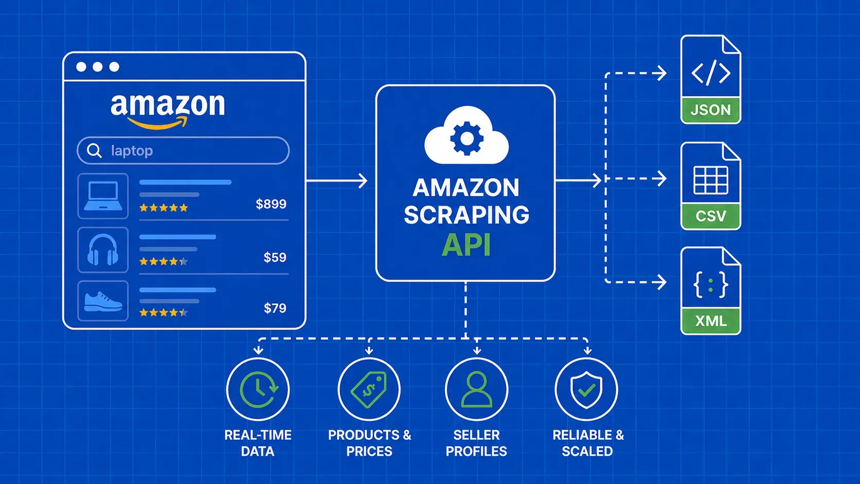 API de scraping Amazon - Guide de démarrage