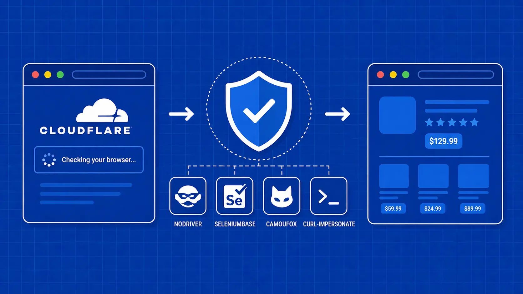 Comment contourner Cloudflare en 2026 : outils, code et tactiques