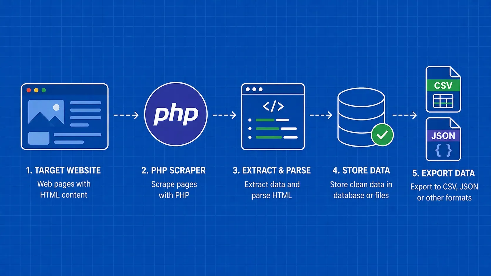 Web Scraping avec PHP : Un guide pratique des bibliothèques, du code et des meilleures pratiques