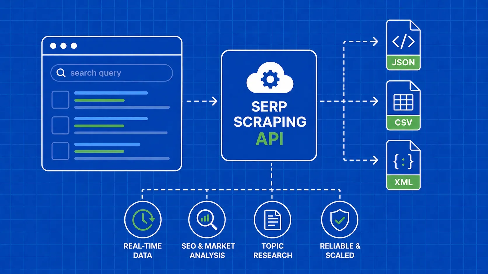 API de scraping des SERP - Guide de démarrage